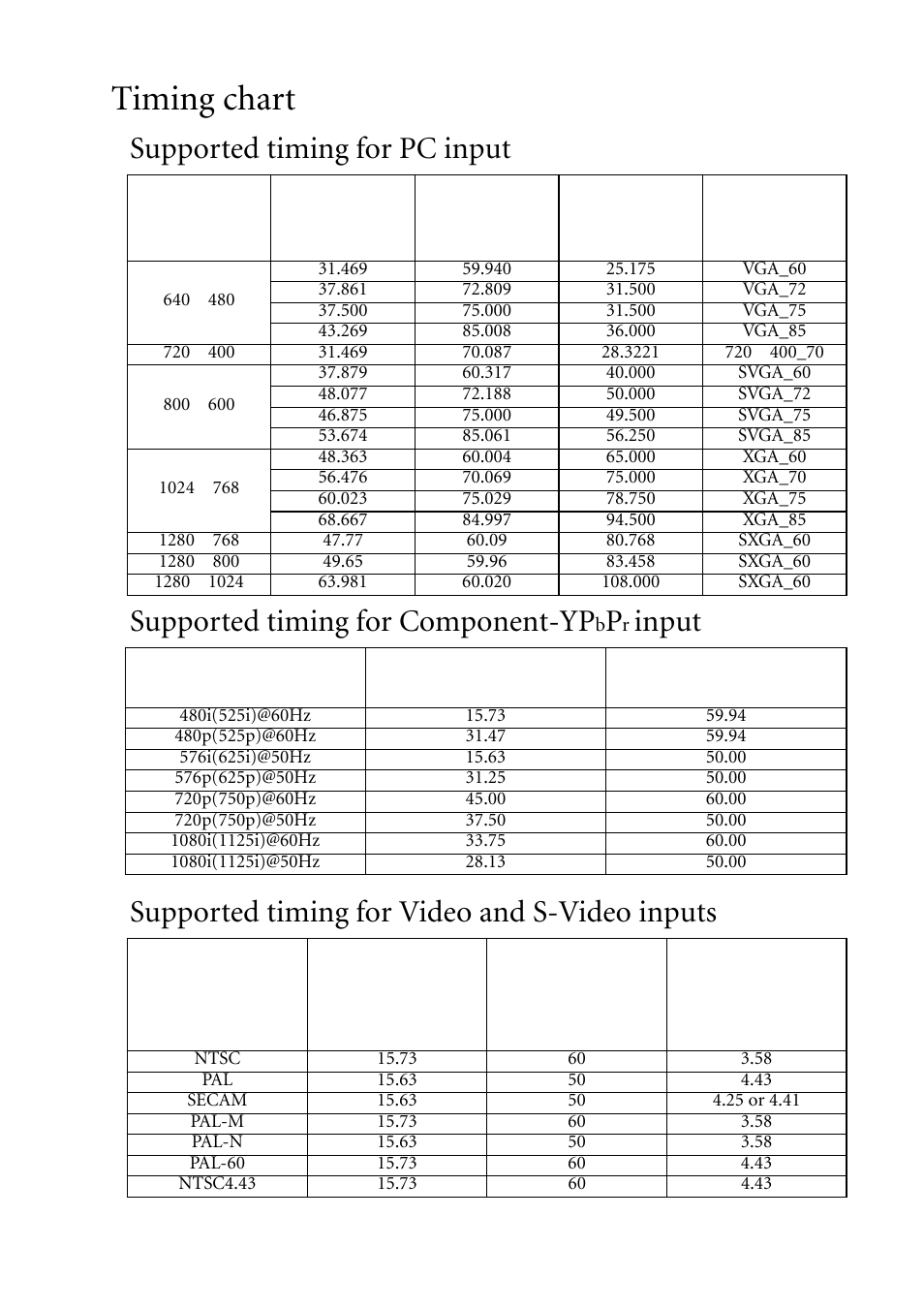 Timing chart, Supported timing for pc input, Supported timing for component-ypbpr input | Supported timing for video and s-video inputs | BenQ MP620C User Manual | Page 59 / 62