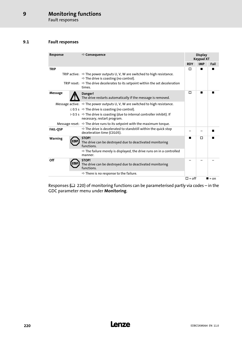 1 fault responses, Fault responses, Monitoring functions | Lenze ECSCMxxx User Manual | Page 220 / 375