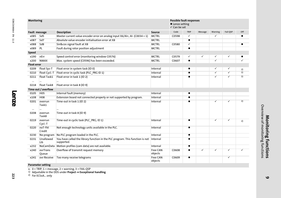 Monitoring functions, Overview of monitoring functions | Lenze ECSCMxxx User Manual | Page 223 / 375