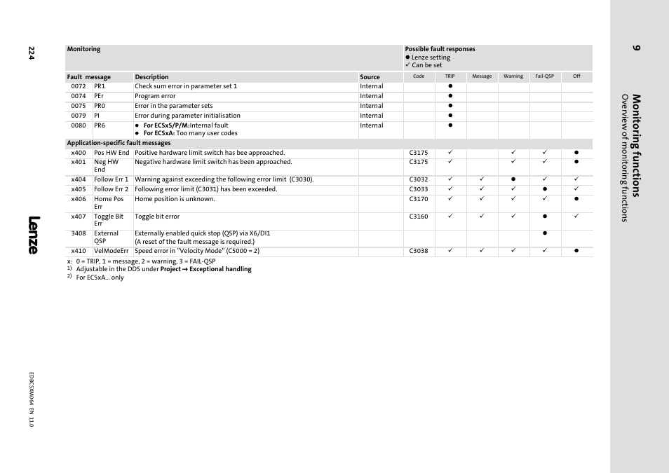 Monitoring functions, Overview of monitoring functions | Lenze ECSCMxxx User Manual | Page 224 / 375