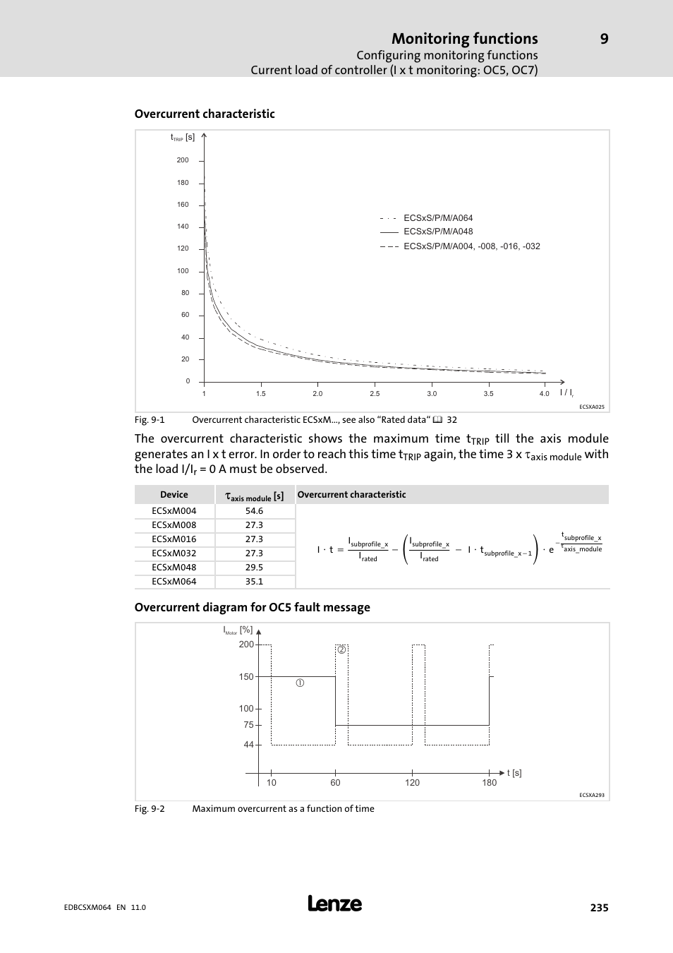 Monitoring functions, Overcurrent characteristic, Again, the time 3 x | With the load i/i, 0 a must be observed, Overcurrent diagram for oc5 fault message | Lenze ECSCMxxx User Manual | Page 235 / 375