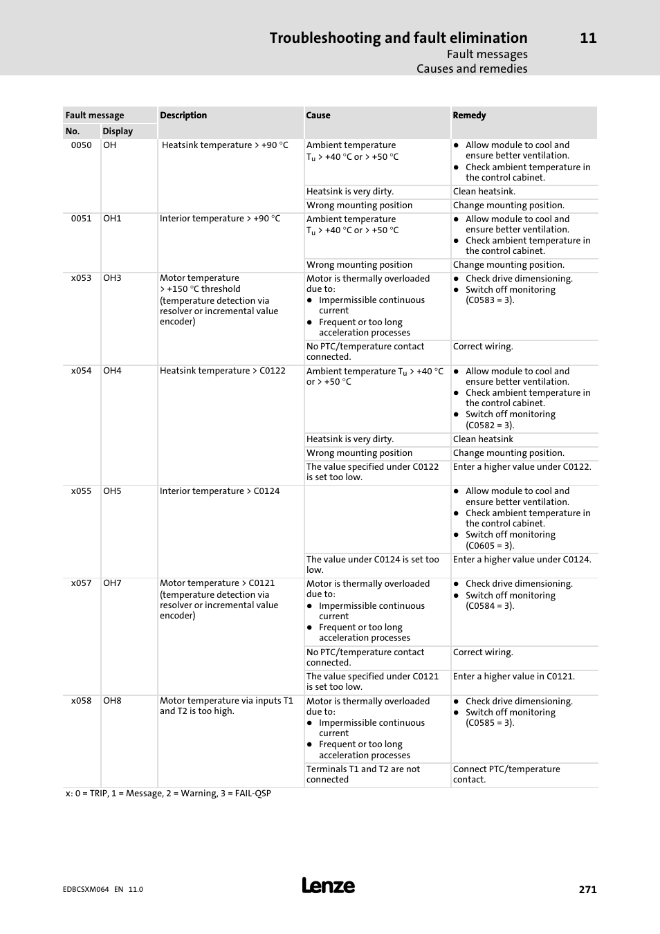 Troubleshooting and fault elimination, Fault messages causes and remedies | Lenze ECSCMxxx User Manual | Page 271 / 375