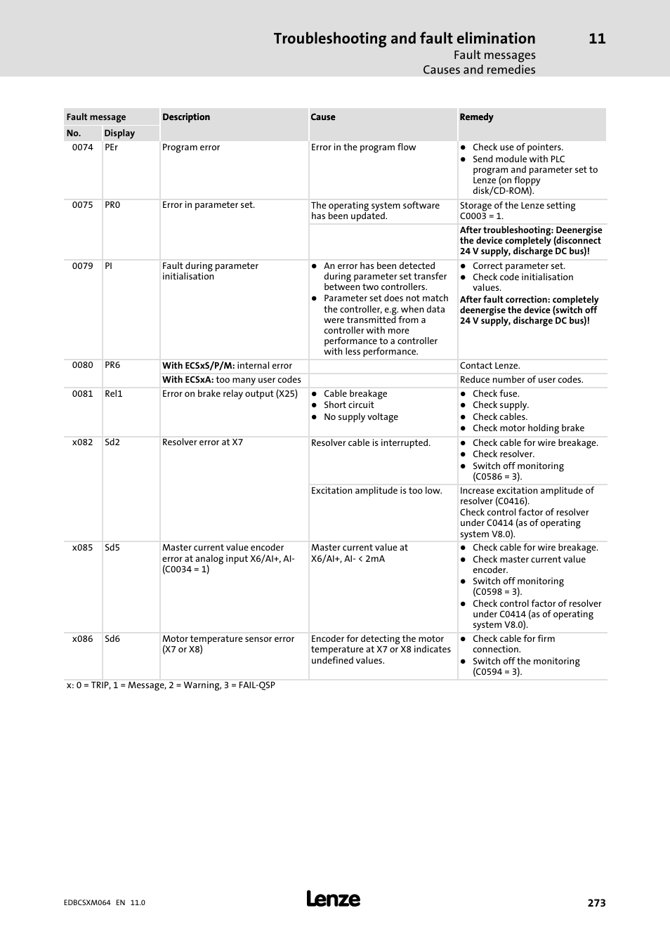 Troubleshooting and fault elimination, Fault messages causes and remedies | Lenze ECSCMxxx User Manual | Page 273 / 375