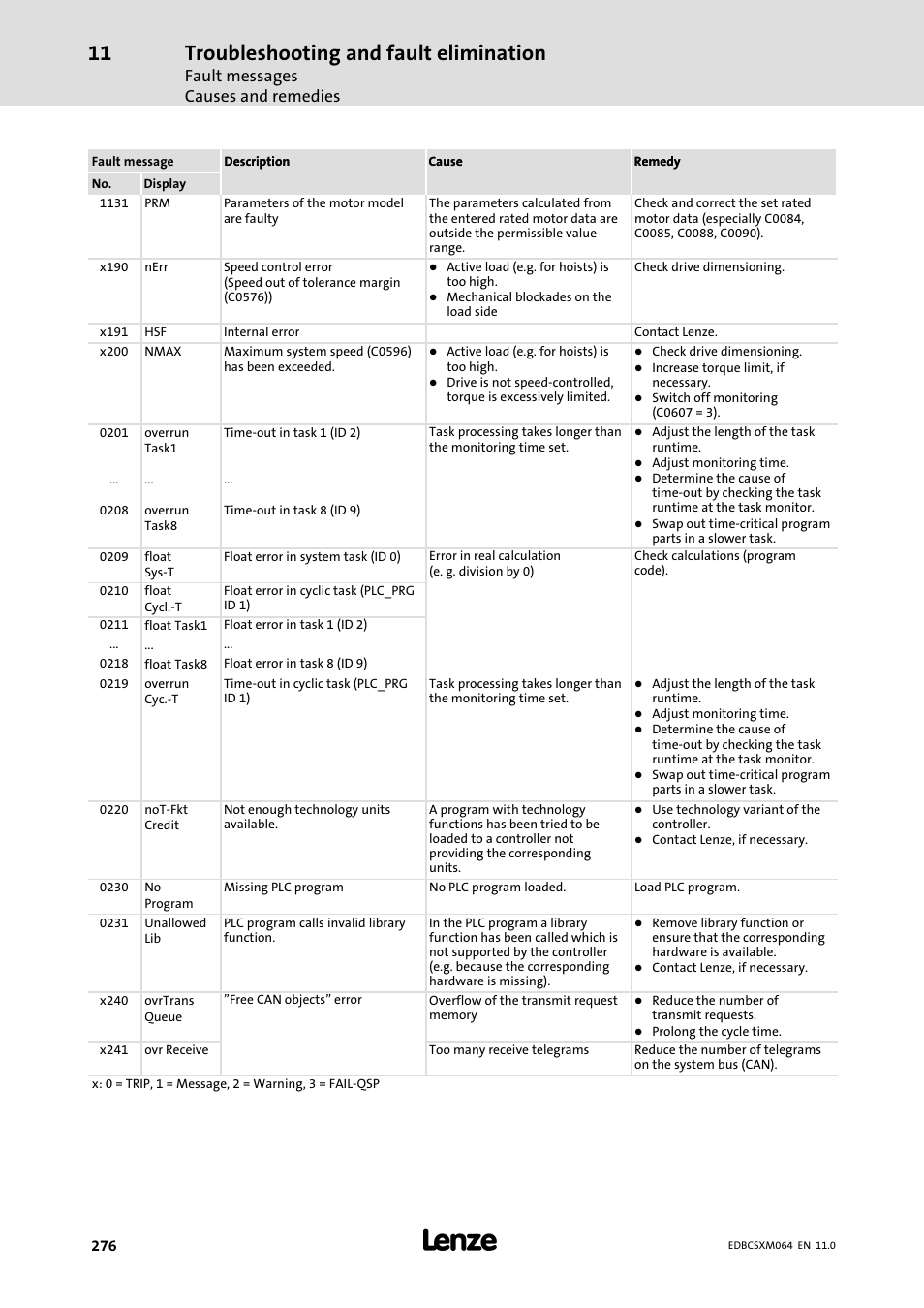 Troubleshooting and fault elimination, Fault messages causes and remedies | Lenze ECSCMxxx User Manual | Page 276 / 375