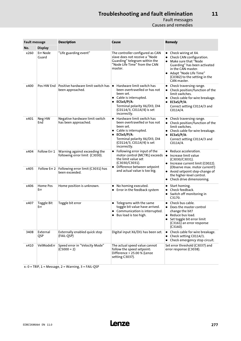 Troubleshooting and fault elimination, Fault messages causes and remedies | Lenze ECSCMxxx User Manual | Page 277 / 375