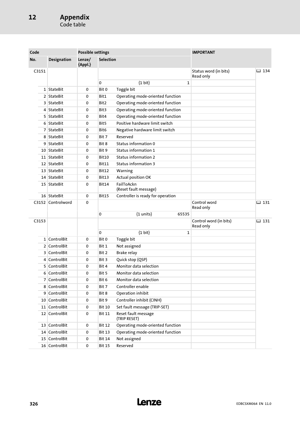 Appendix, Code table | Lenze ECSCMxxx User Manual | Page 326 / 375