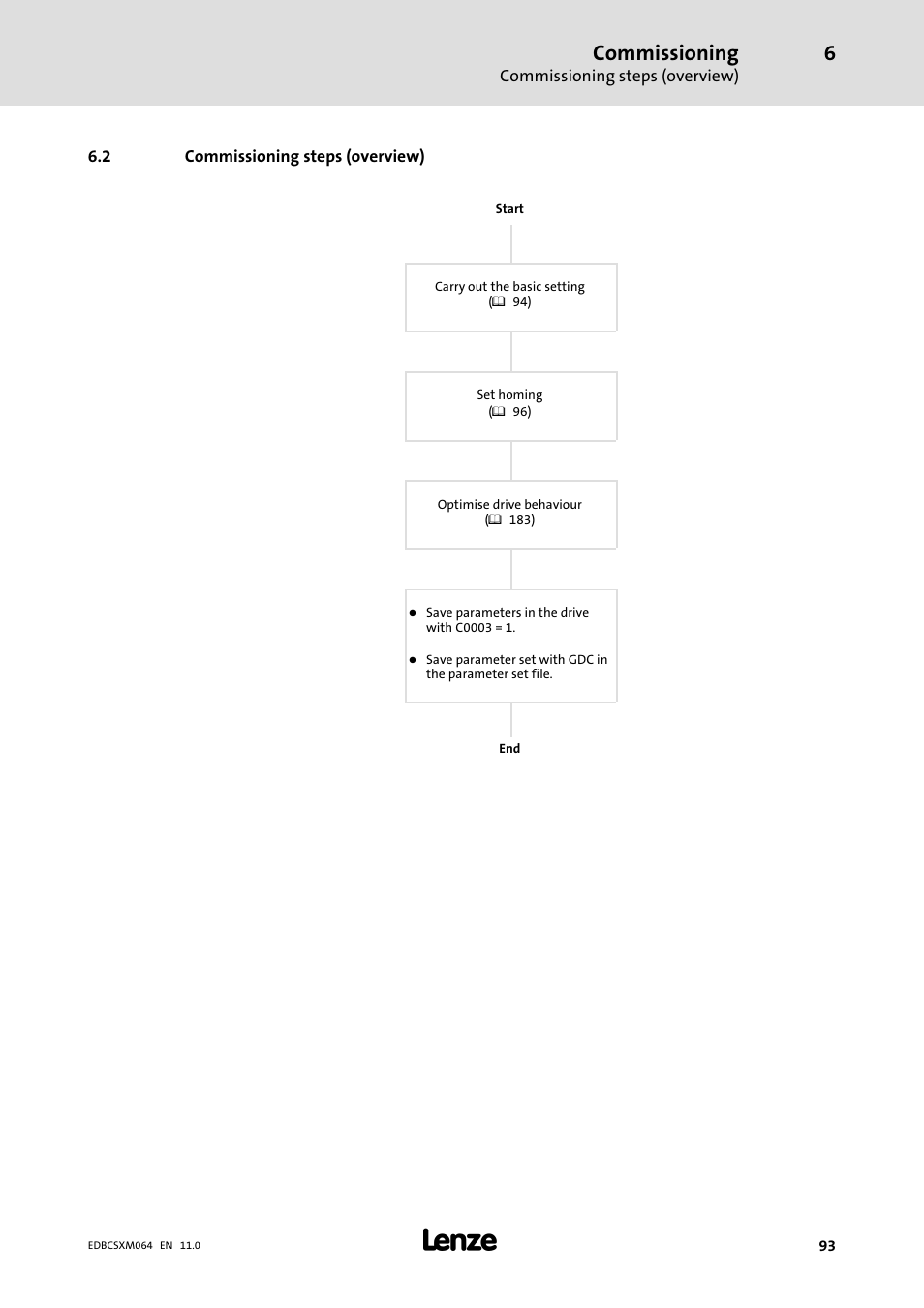 2 commissioning steps (overview), Commissioning steps (overview), Commissioning | Lenze ECSCMxxx User Manual | Page 93 / 375