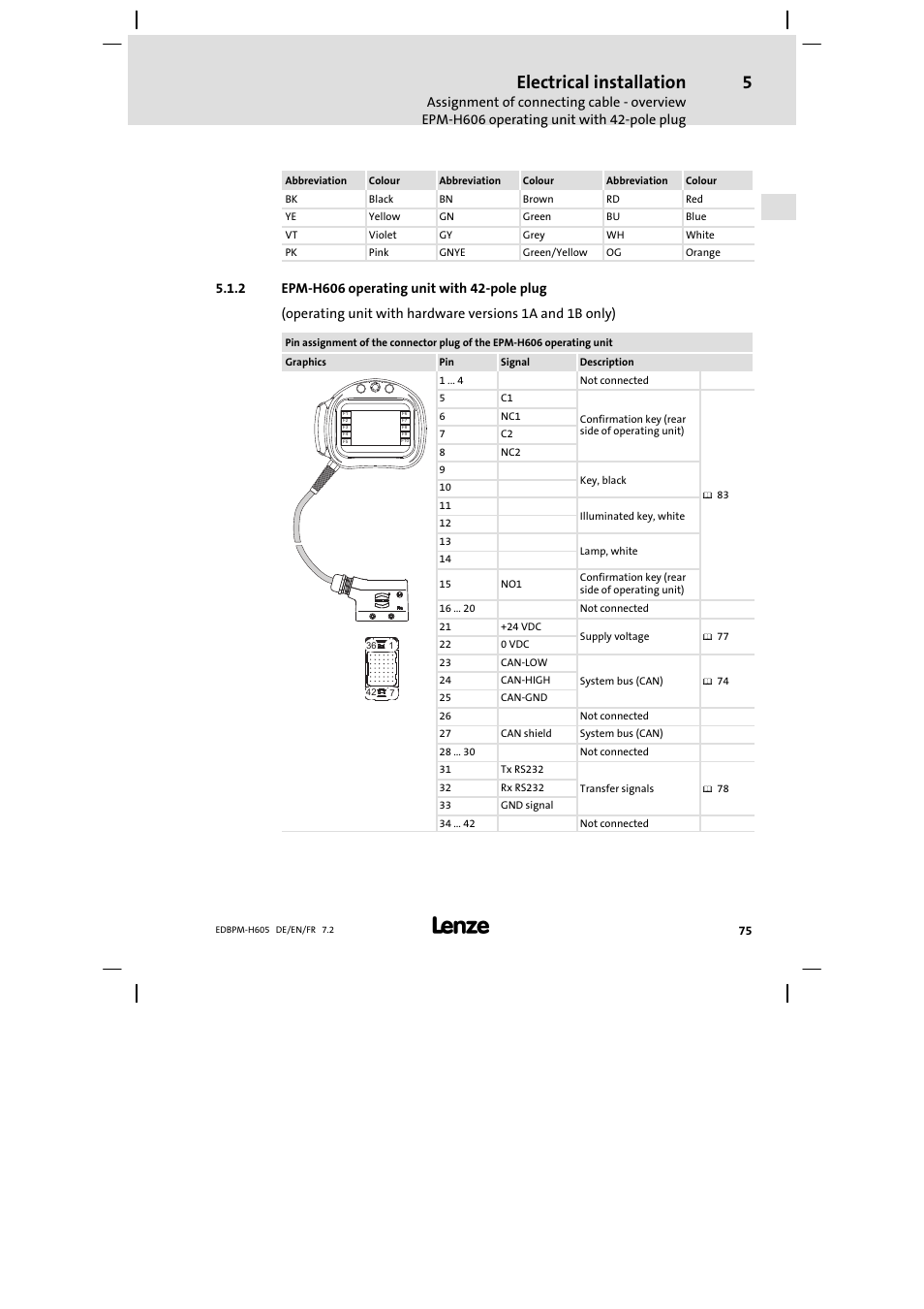 Epm-h606 operating unit with 42-pole plug, Epm−h606 operating unit with 42−pole plug, Electrical installation | Lenze EPM−H606 User Manual | Page 75 / 170