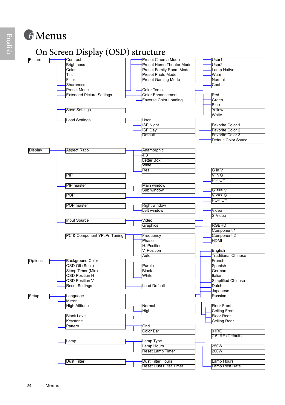 Menus, On screen display (osd) structure, English | BenQ W9000 User Manual | Page 24 / 37