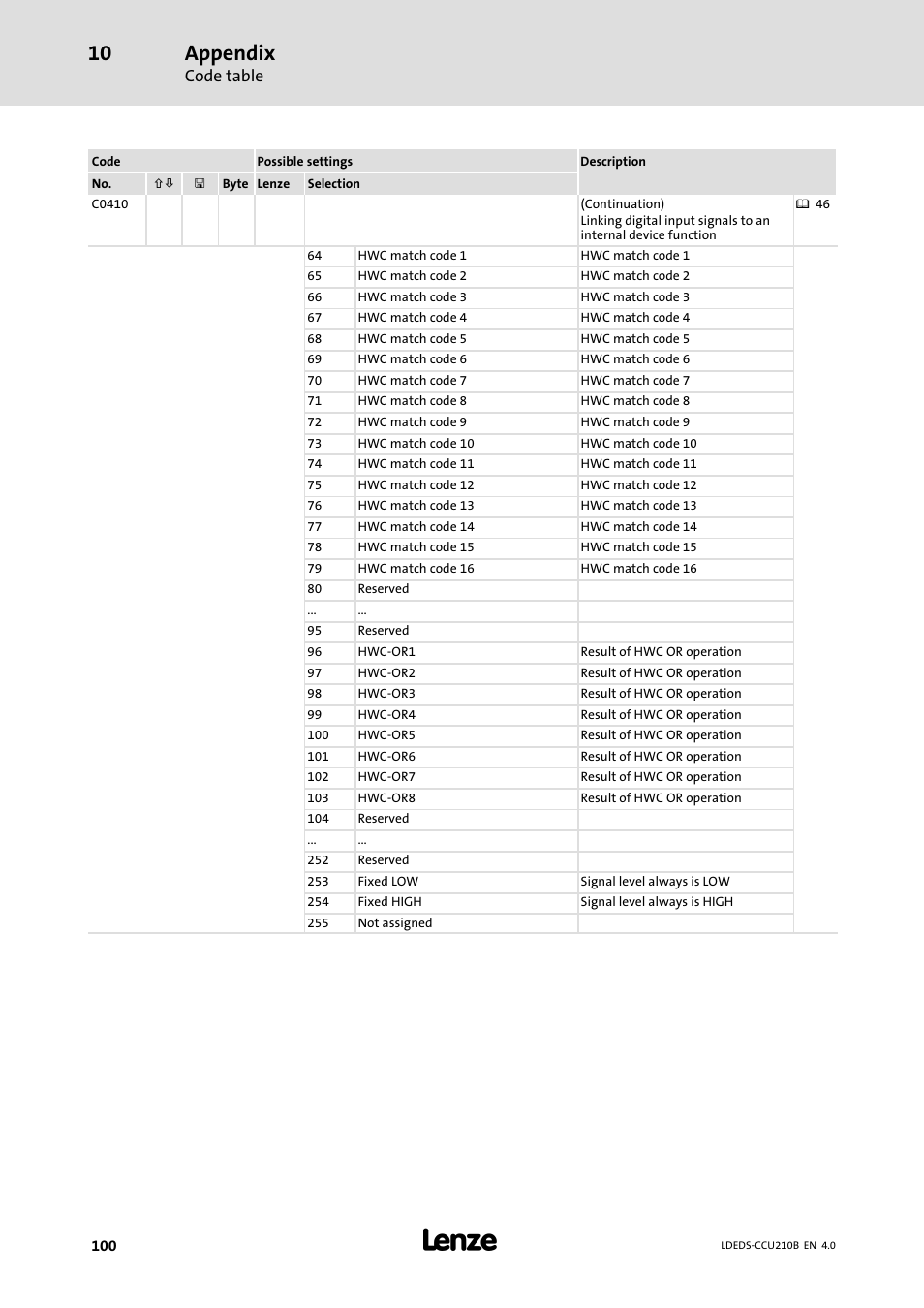 Appendix, Code table | Lenze LDECBBF1xxxxxxHx User Manual | Page 100 / 110