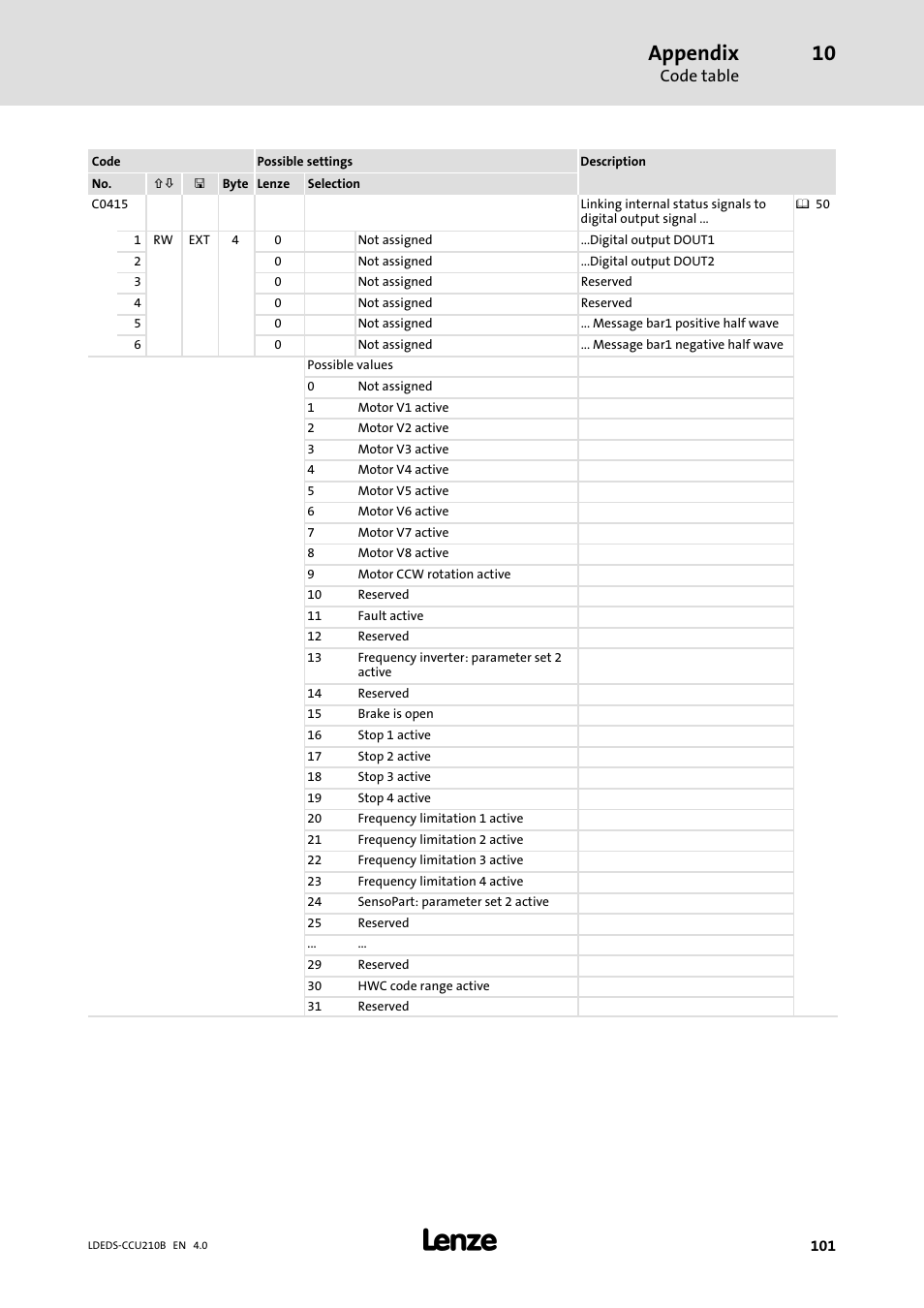 Appendix, Code table | Lenze LDECBBF1xxxxxxHx User Manual | Page 101 / 110
