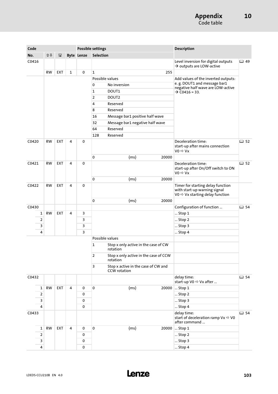 Appendix, Code table | Lenze LDECBBF1xxxxxxHx User Manual | Page 103 / 110
