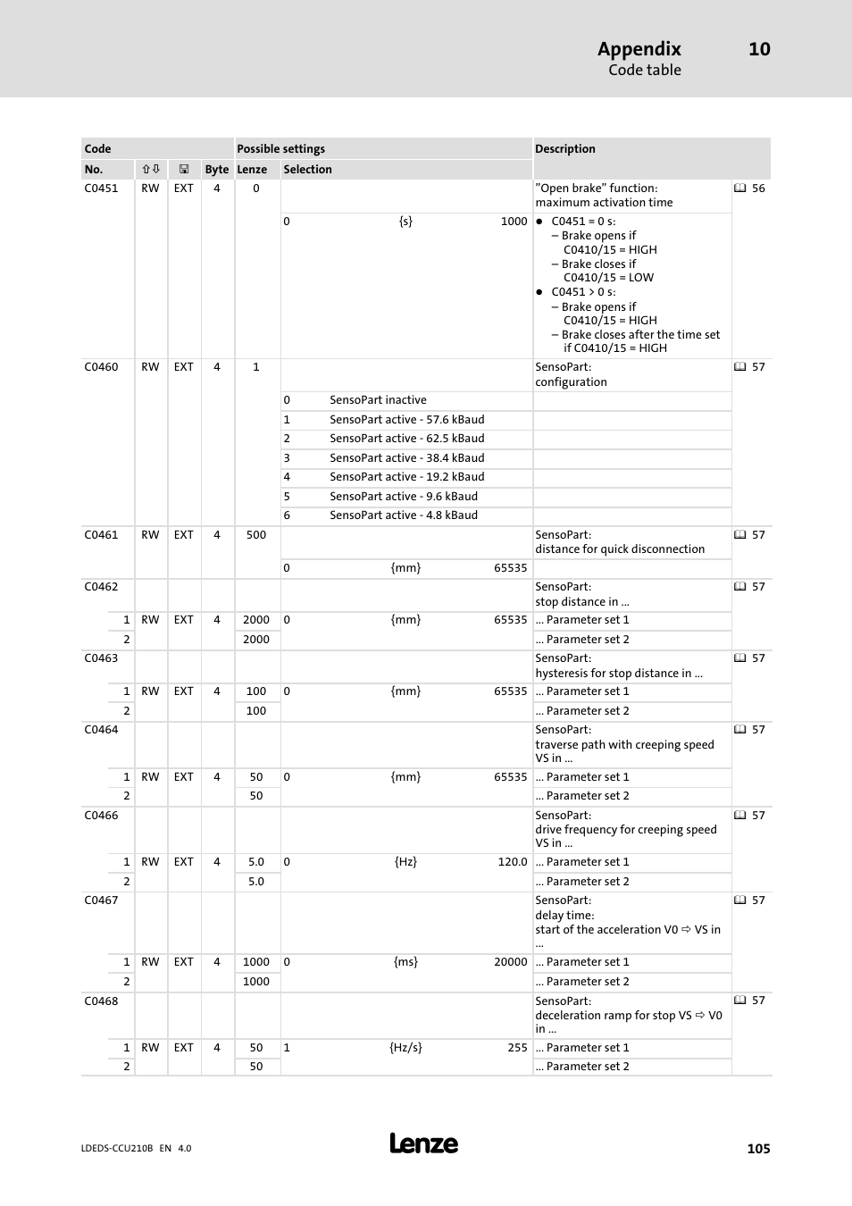 Appendix, Code table | Lenze LDECBBF1xxxxxxHx User Manual | Page 105 / 110