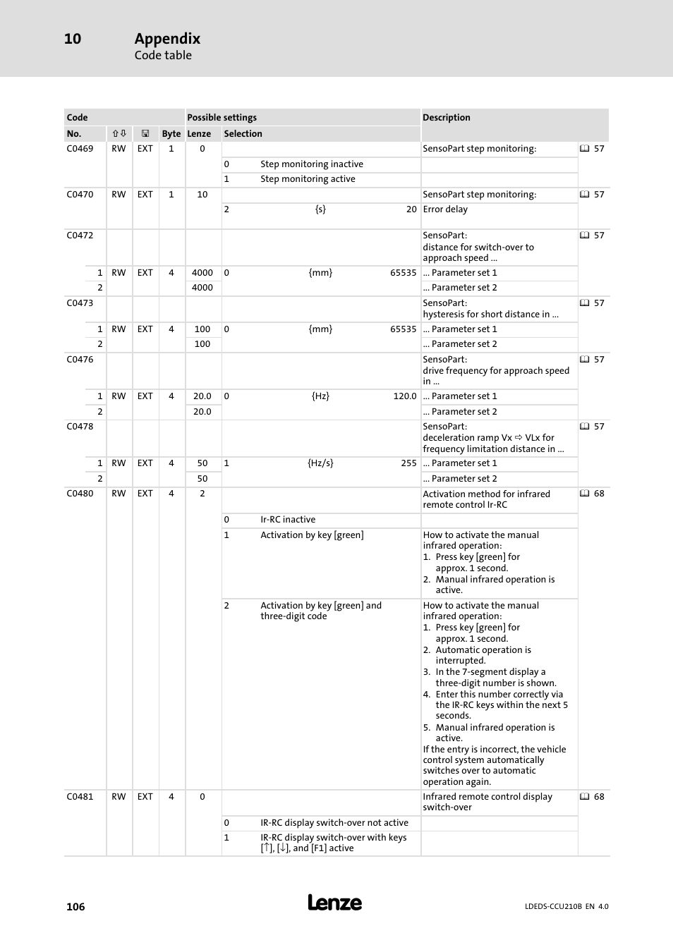 Appendix, Code table | Lenze LDECBBF1xxxxxxHx User Manual | Page 106 / 110