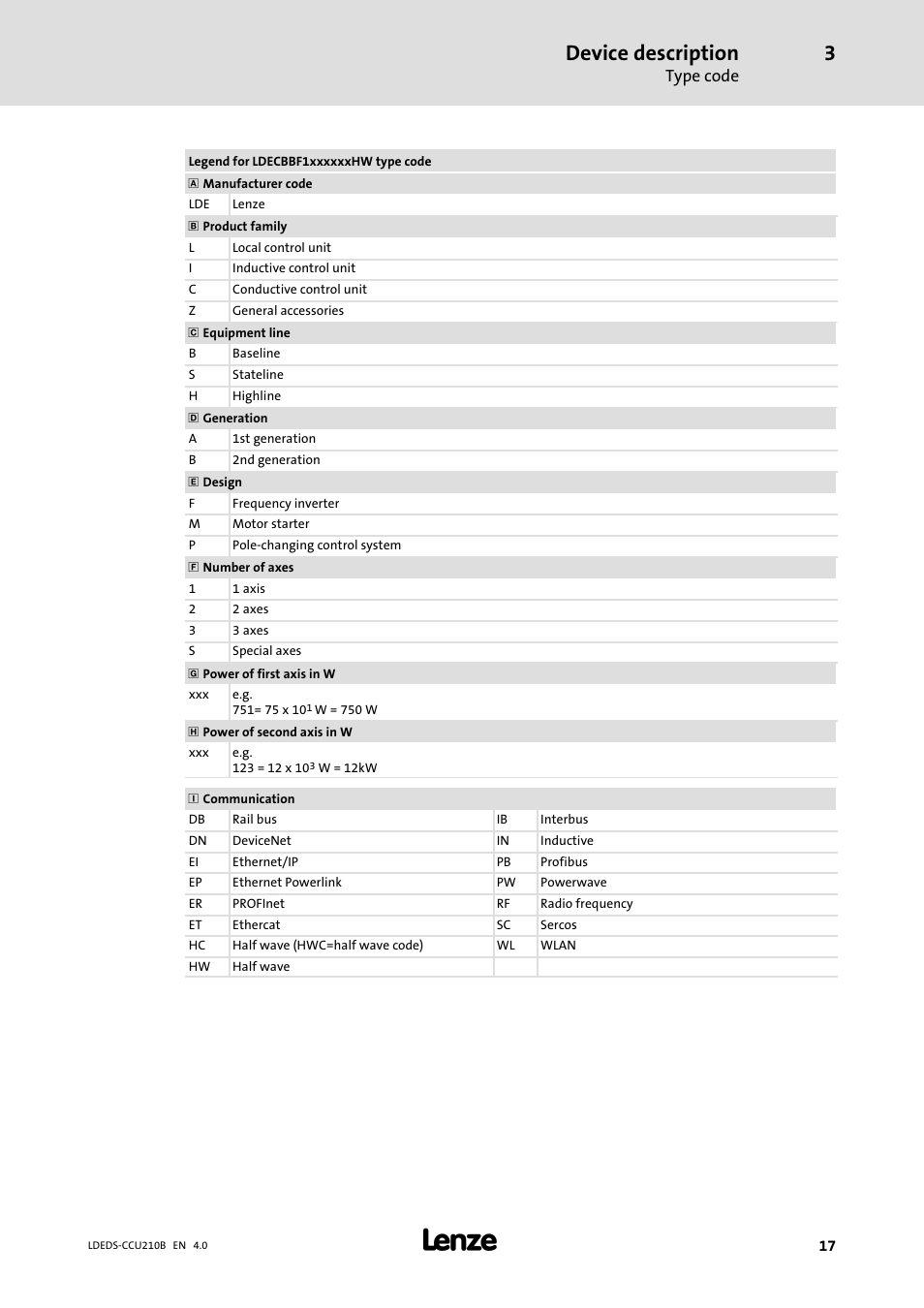 Device description, Type code | Lenze LDECBBF1xxxxxxHx User Manual | Page 17 / 110