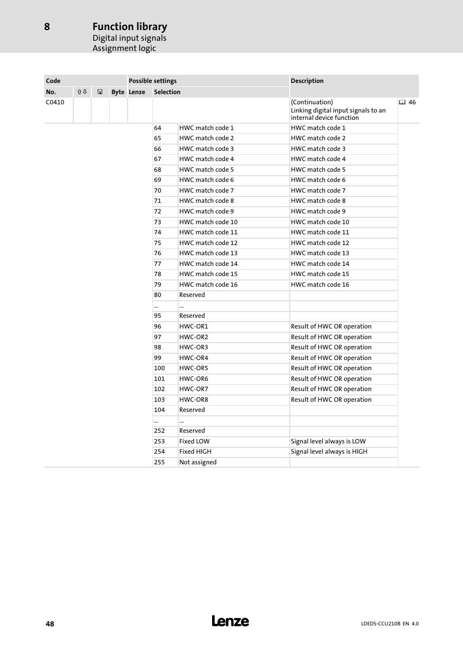 Function library, Digital input signals assignment logic | Lenze LDECBBF1xxxxxxHx User Manual | Page 48 / 110