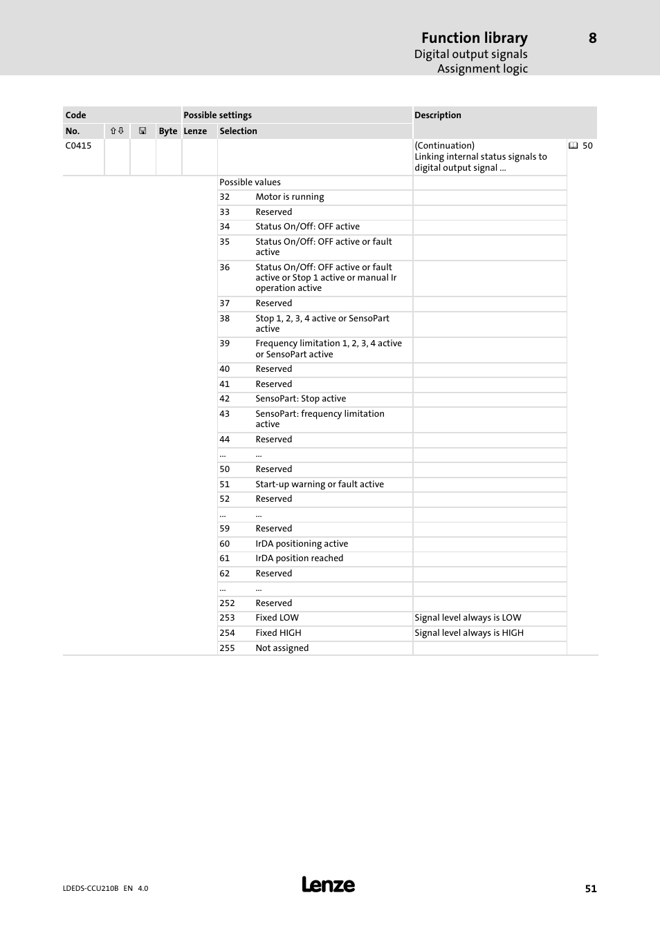 Function library | Lenze LDECBBF1xxxxxxHx User Manual | Page 51 / 110