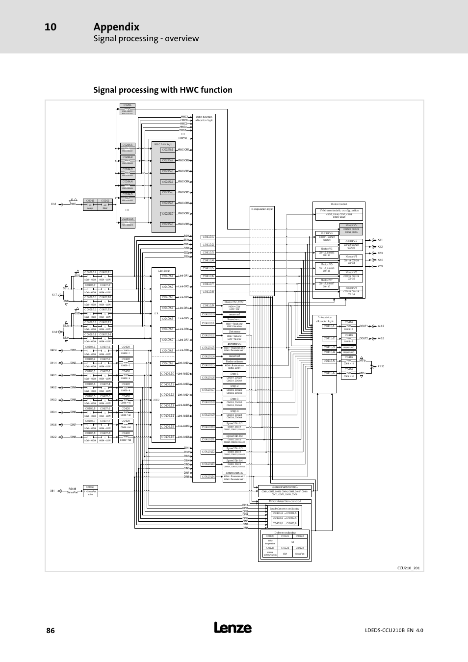 Appendix, Signal processing − overview, Signal processing with hwc function | Lenze LDECBBF1xxxxxxHx User Manual | Page 86 / 110
