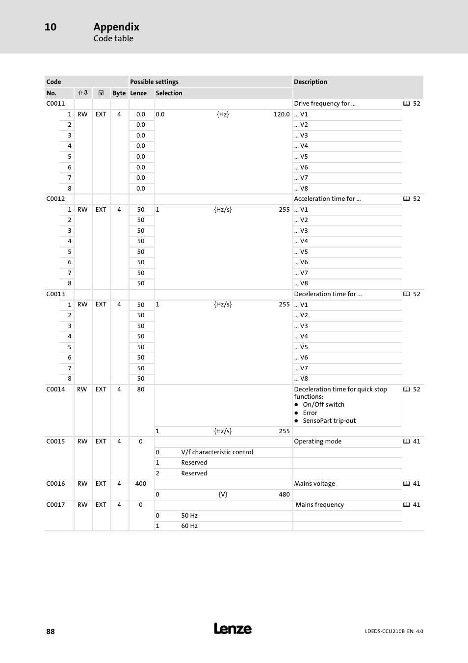 Appendix, Code table | Lenze LDECBBF1xxxxxxHx User Manual | Page 88 / 110