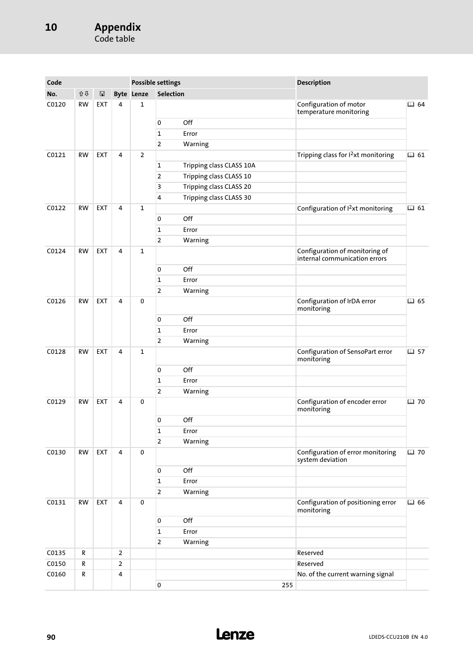 Appendix, Code table | Lenze LDECBBF1xxxxxxHx User Manual | Page 90 / 110