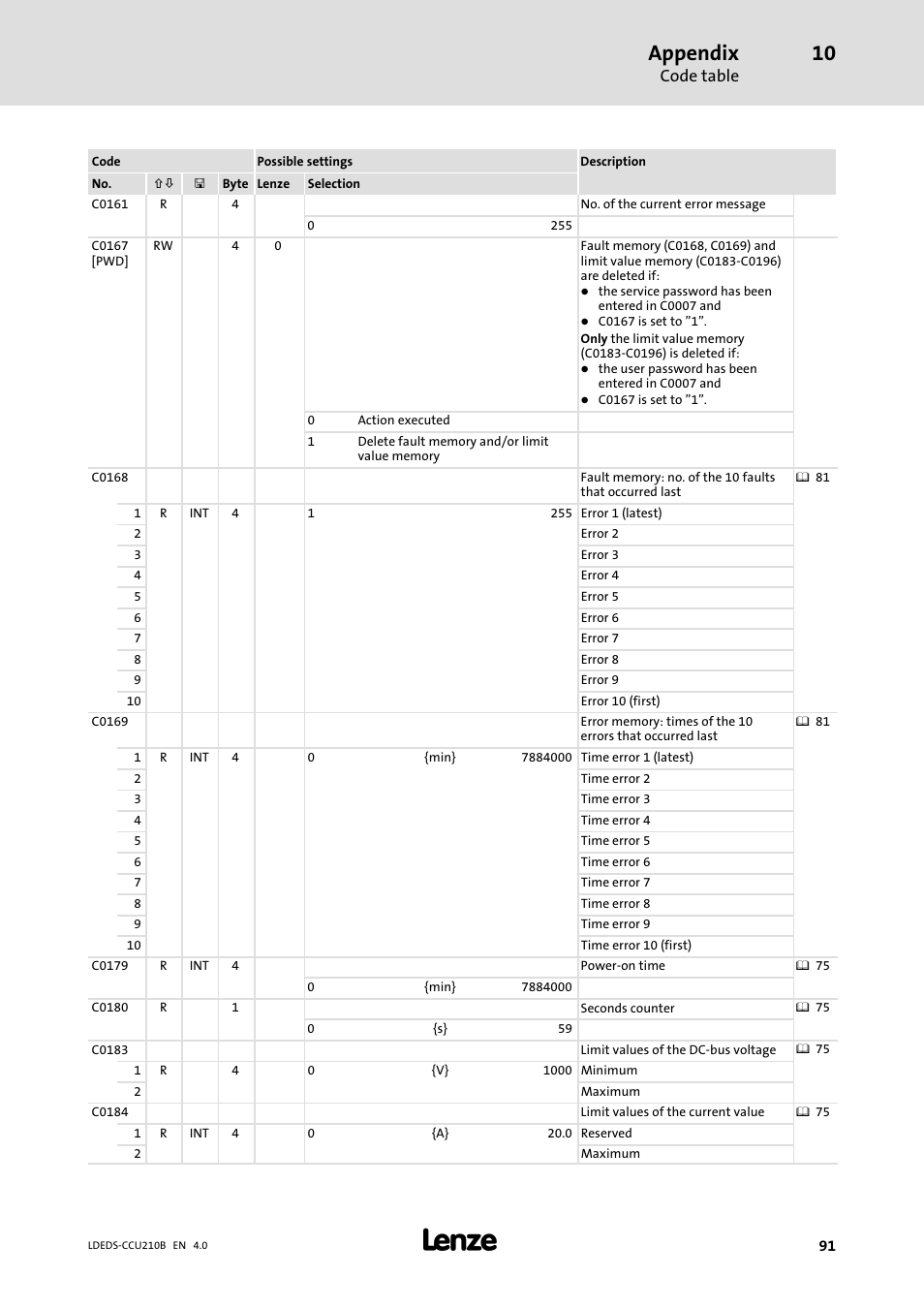 Appendix, Code table | Lenze LDECBBF1xxxxxxHx User Manual | Page 91 / 110