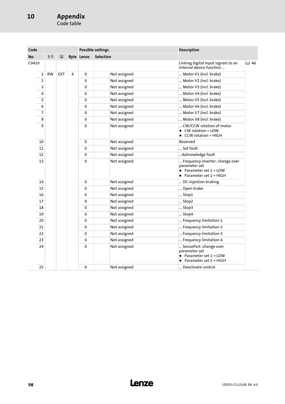 Appendix, Code table | Lenze LDECBBF1xxxxxxHx User Manual | Page 98 / 110