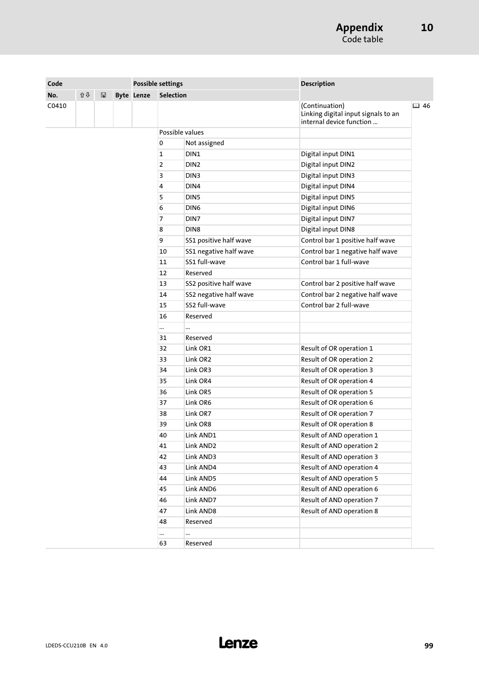 Appendix, Code table | Lenze LDECBBF1xxxxxxHx User Manual | Page 99 / 110