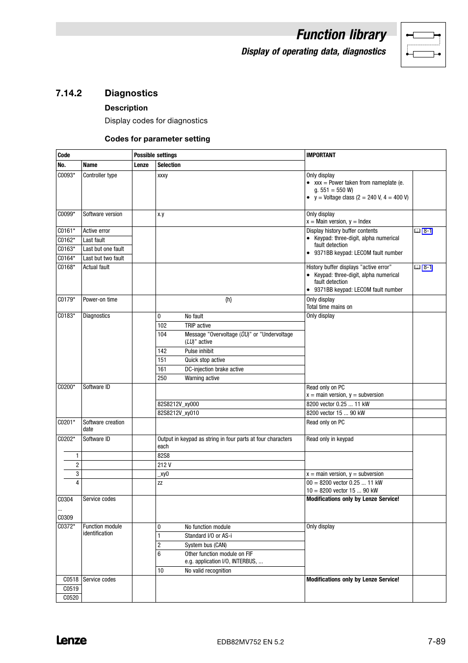2 diagnostics, Diagnostics, Function library | Display of operating data, diagnostics | Lenze 8200 motec frequency inverter 0.25kW-7.5kW User Manual | Page 160 / 270