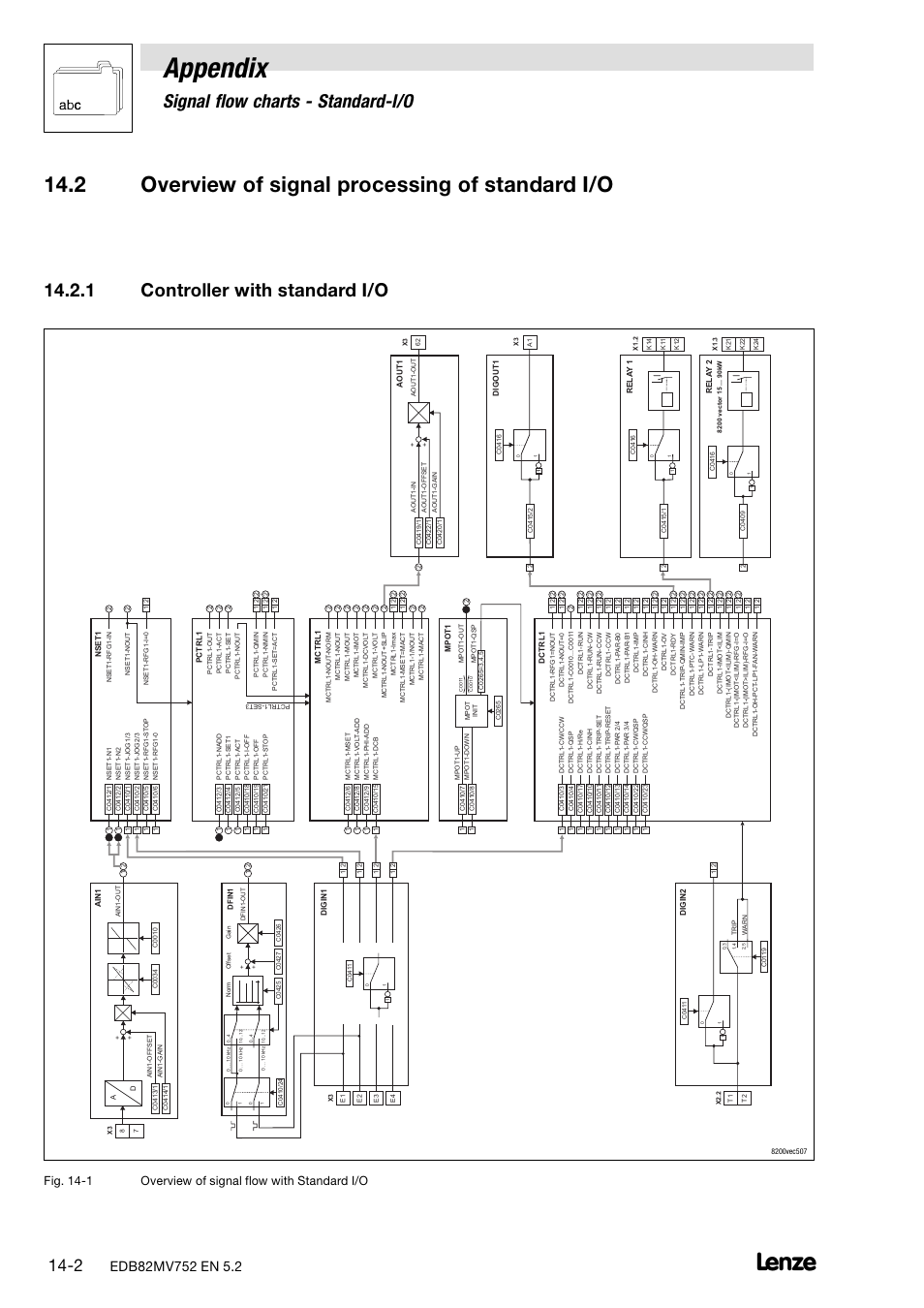 2 overview of signal processing of standard i/o, 1 controller with standard i/o, Controller with standard i/o | Appendix, Signal flow charts − standard−i/o | Lenze 8200 motec frequency inverter 0.25kW-7.5kW User Manual | Page 203 / 270