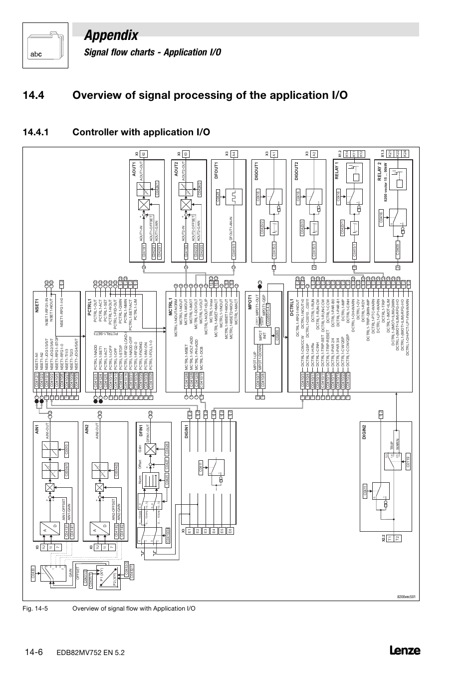 1 controller with application i/o, Controller with application i/o, Appendix | Signal flow charts − application i/o | Lenze 8200 motec frequency inverter 0.25kW-7.5kW User Manual | Page 207 / 270