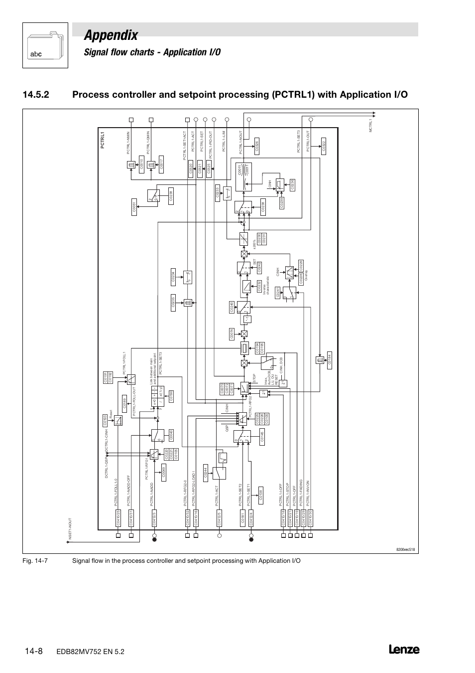 Appendix, Signal flow charts − application i/o | Lenze 8200 motec frequency inverter 0.25kW-7.5kW User Manual | Page 209 / 270