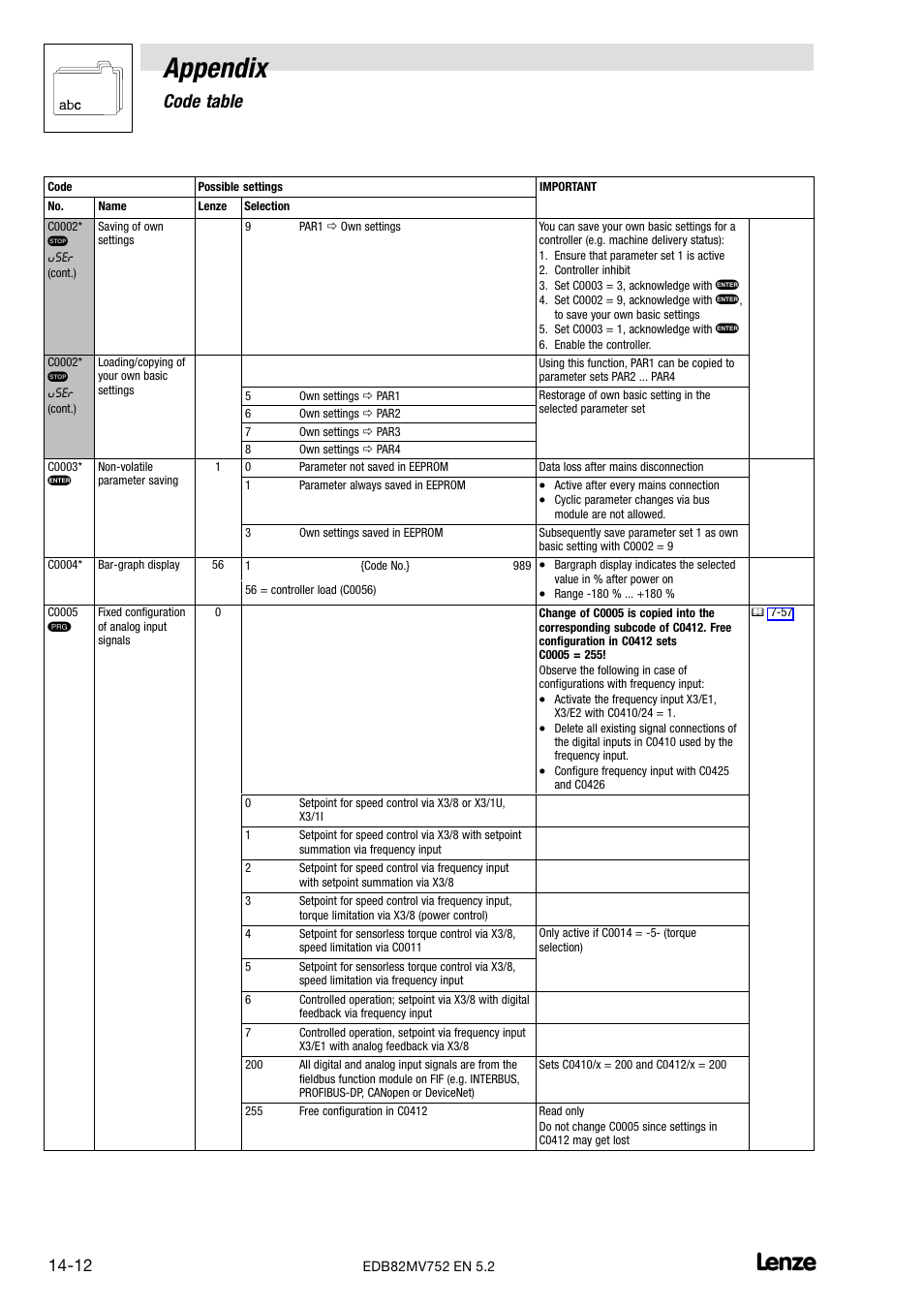 Appendix, Code table | Lenze 8200 motec frequency inverter 0.25kW-7.5kW User Manual | Page 213 / 270