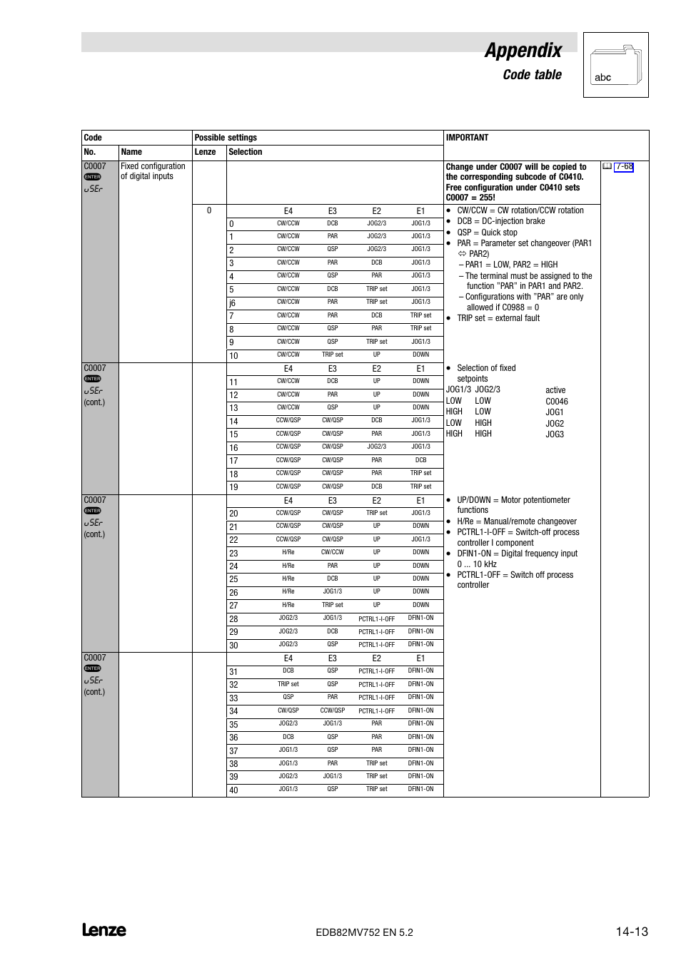 Appendix, Code table, V user | Lenze 8200 motec frequency inverter 0.25kW-7.5kW User Manual | Page 214 / 270