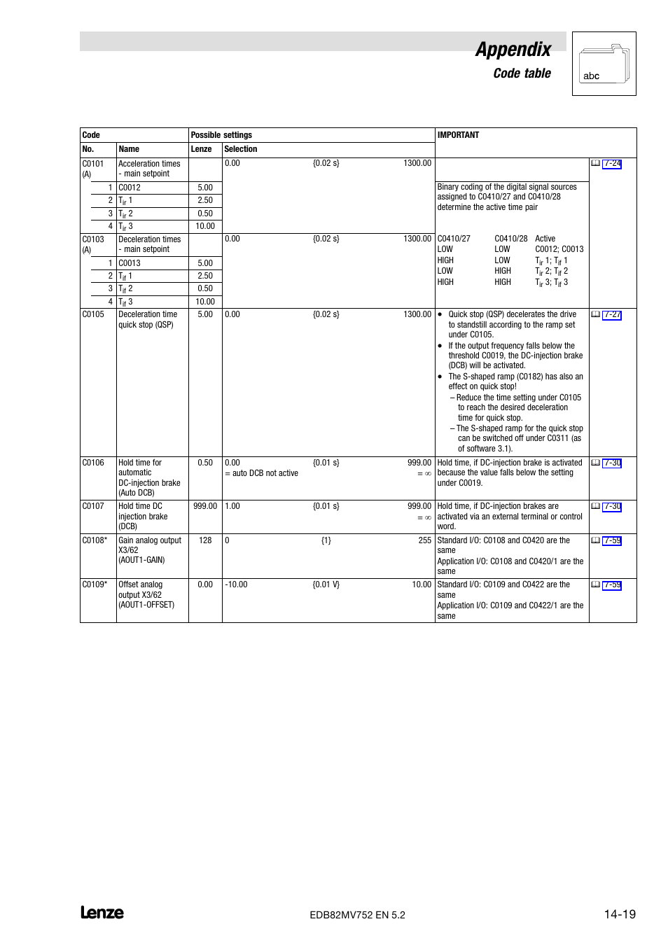 Appendix, Code table | Lenze 8200 motec frequency inverter 0.25kW-7.5kW User Manual | Page 220 / 270