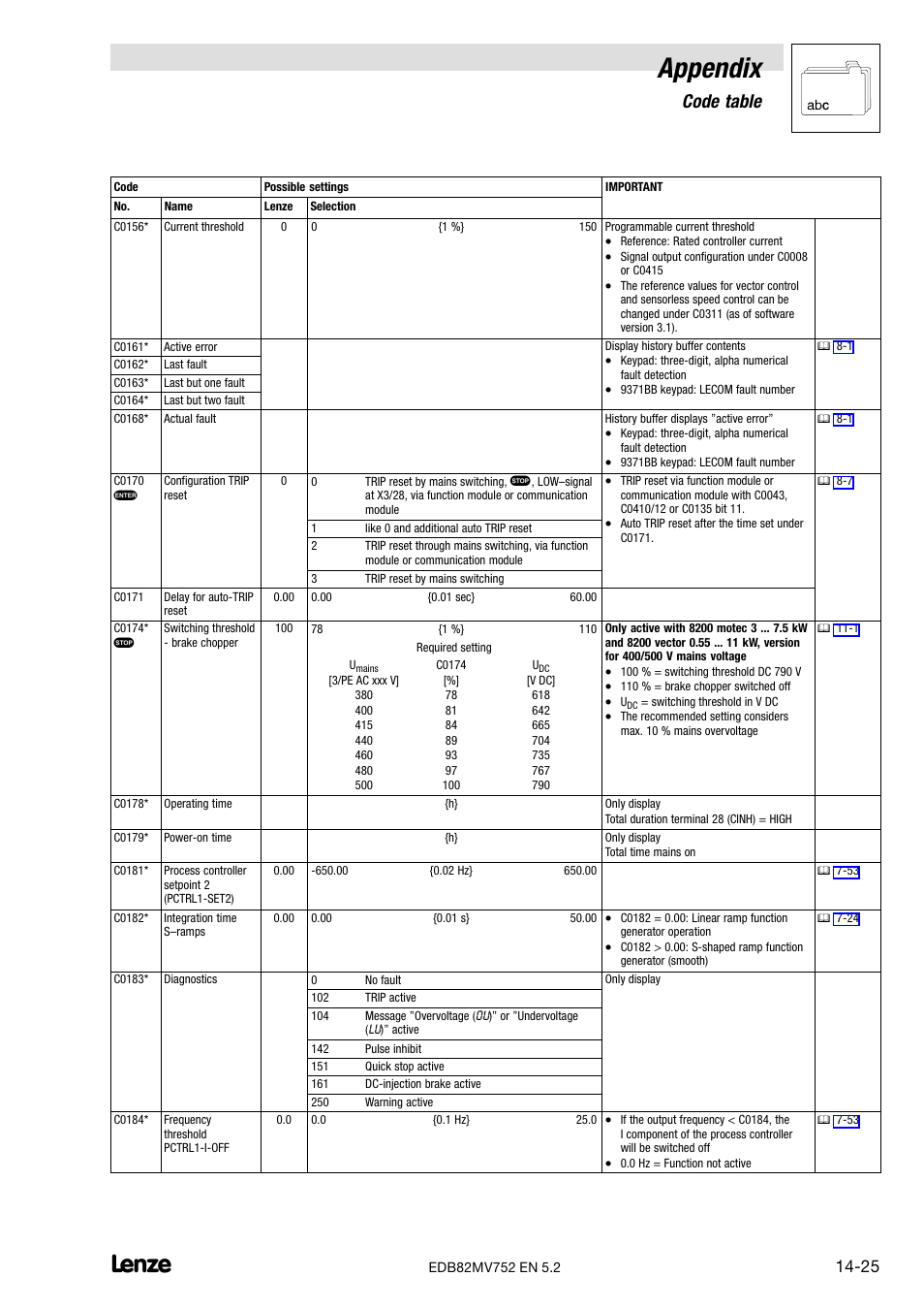 Appendix, Code table | Lenze 8200 motec frequency inverter 0.25kW-7.5kW User Manual | Page 226 / 270