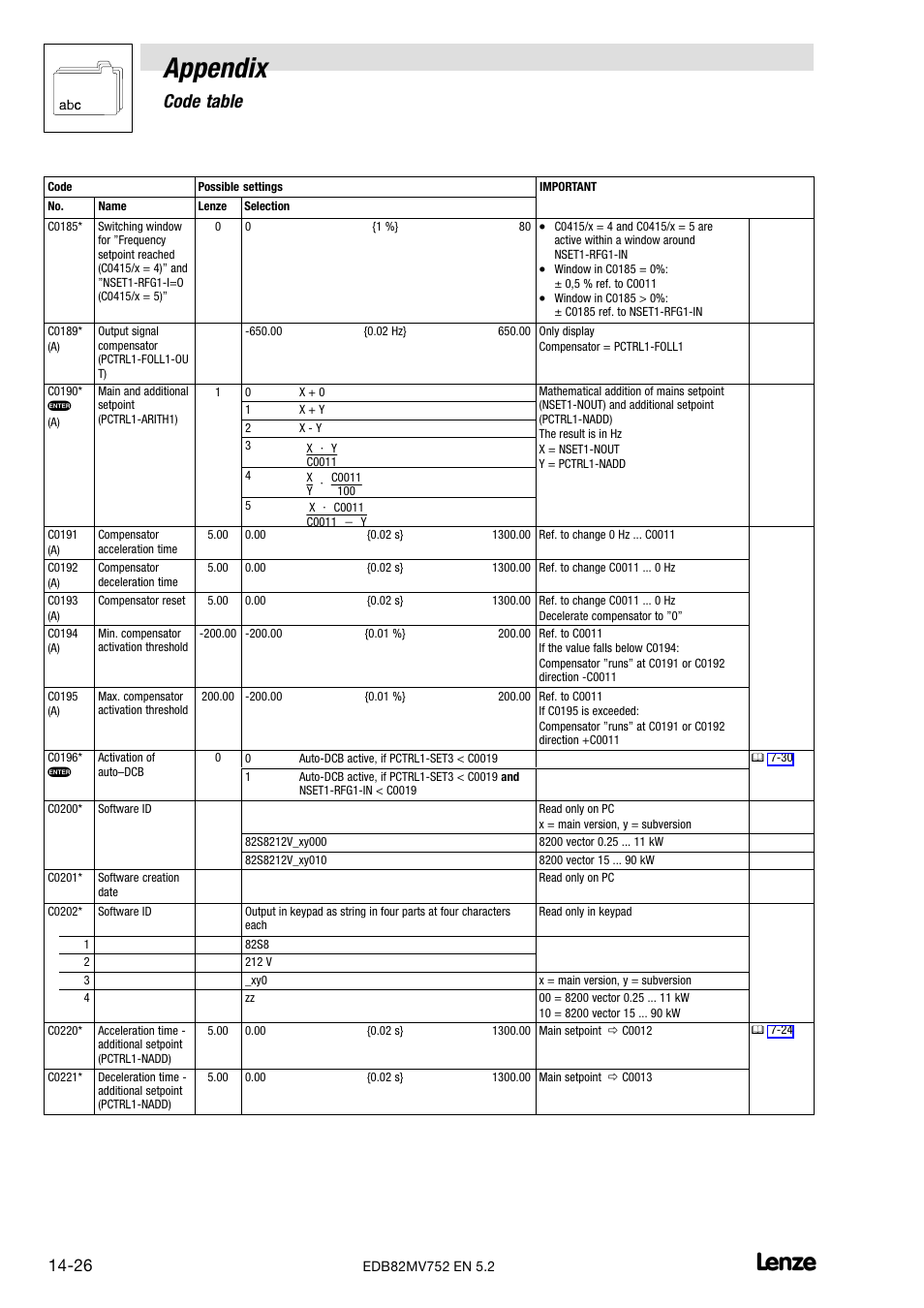 Appendix, Code table | Lenze 8200 motec frequency inverter 0.25kW-7.5kW User Manual | Page 227 / 270