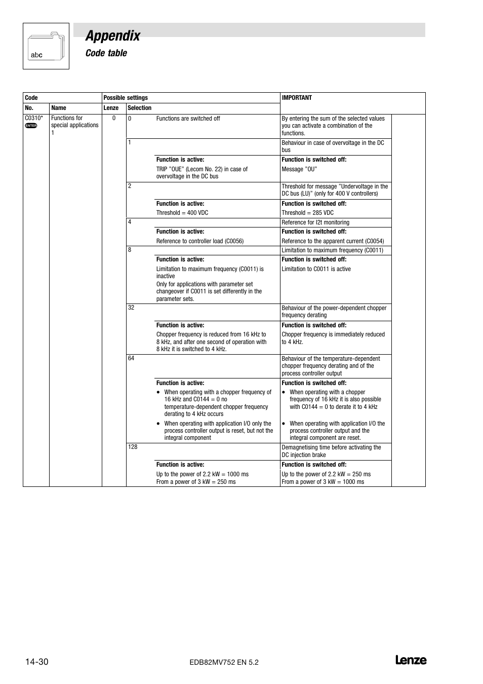 Appendix, Code table | Lenze 8200 motec frequency inverter 0.25kW-7.5kW User Manual | Page 231 / 270