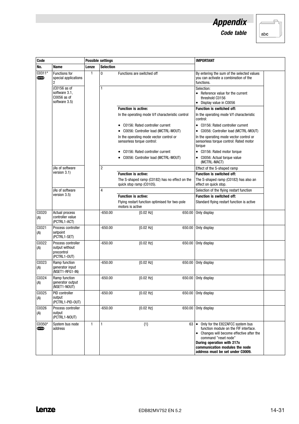 Appendix, Code table | Lenze 8200 motec frequency inverter 0.25kW-7.5kW User Manual | Page 232 / 270