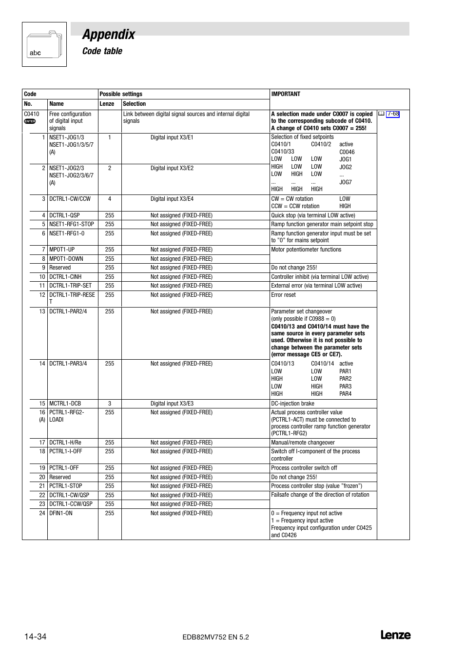 Appendix, Code table | Lenze 8200 motec frequency inverter 0.25kW-7.5kW User Manual | Page 235 / 270