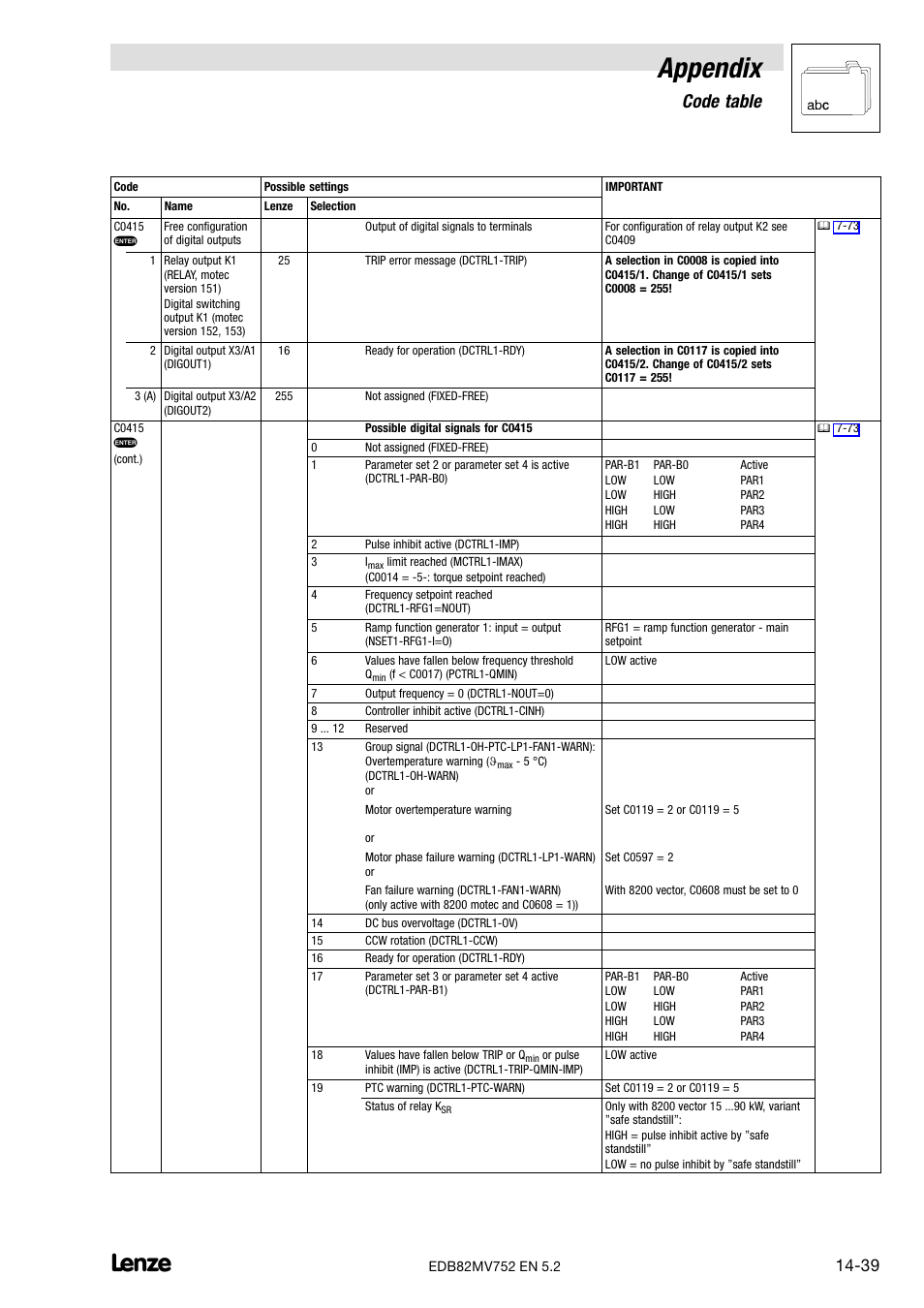 Appendix, Code table | Lenze 8200 motec frequency inverter 0.25kW-7.5kW User Manual | Page 240 / 270