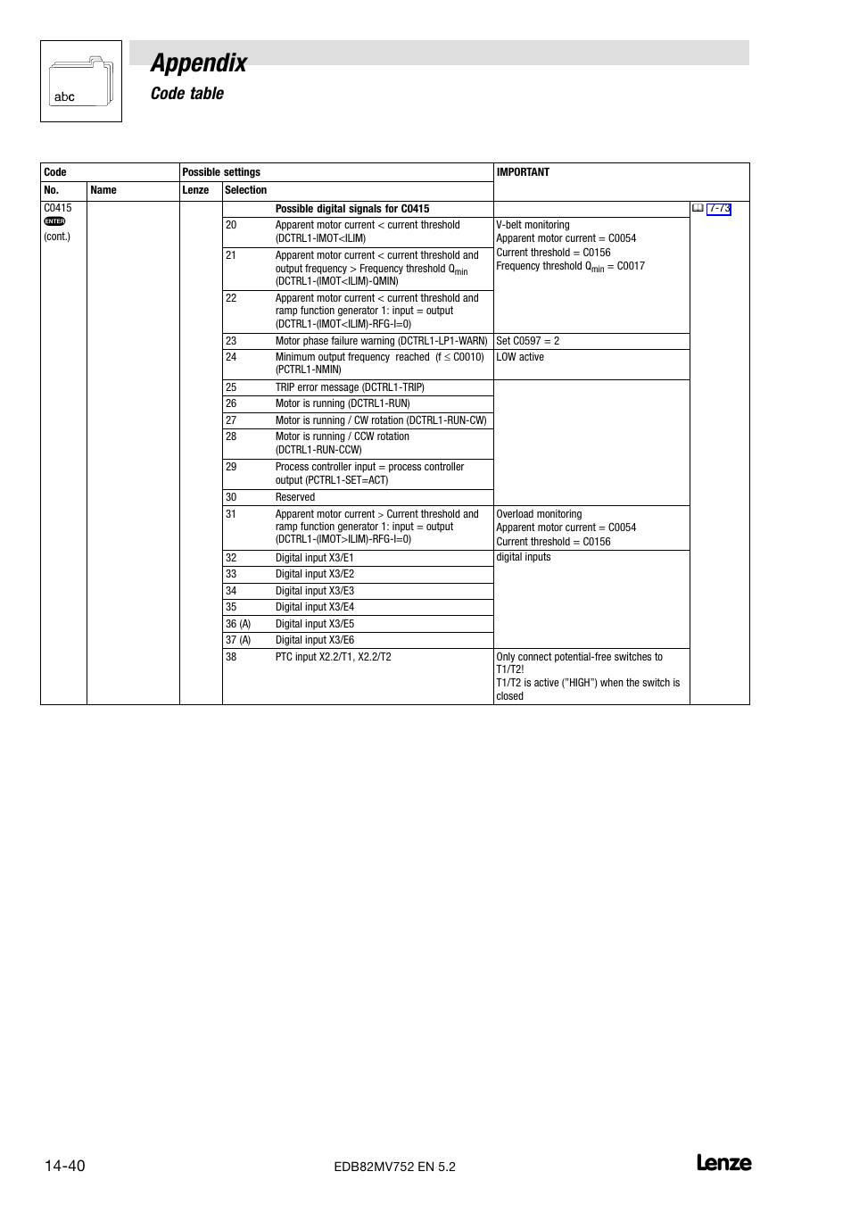 Appendix, Code table | Lenze 8200 motec frequency inverter 0.25kW-7.5kW User Manual | Page 241 / 270