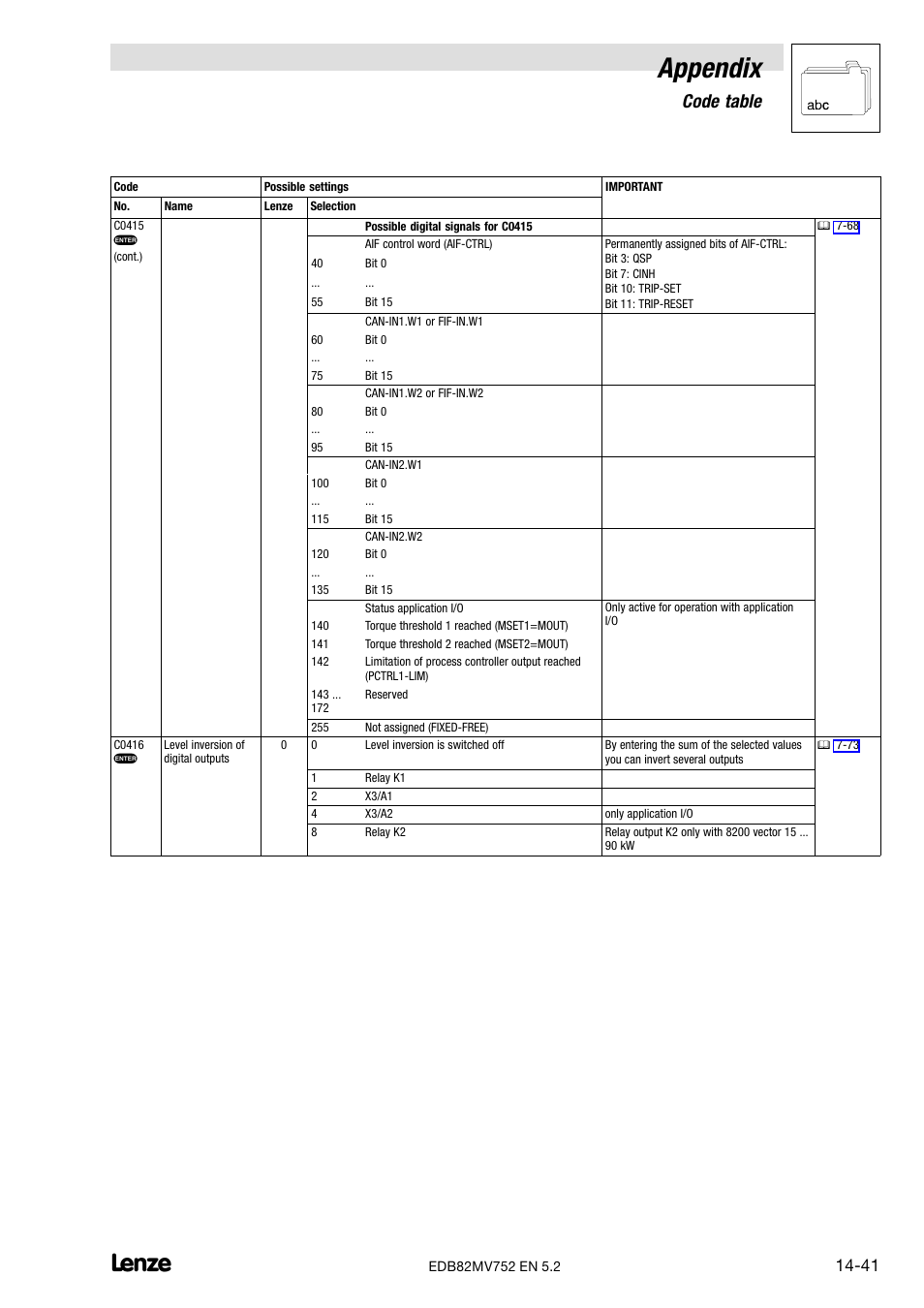 Appendix, Code table | Lenze 8200 motec frequency inverter 0.25kW-7.5kW User Manual | Page 242 / 270