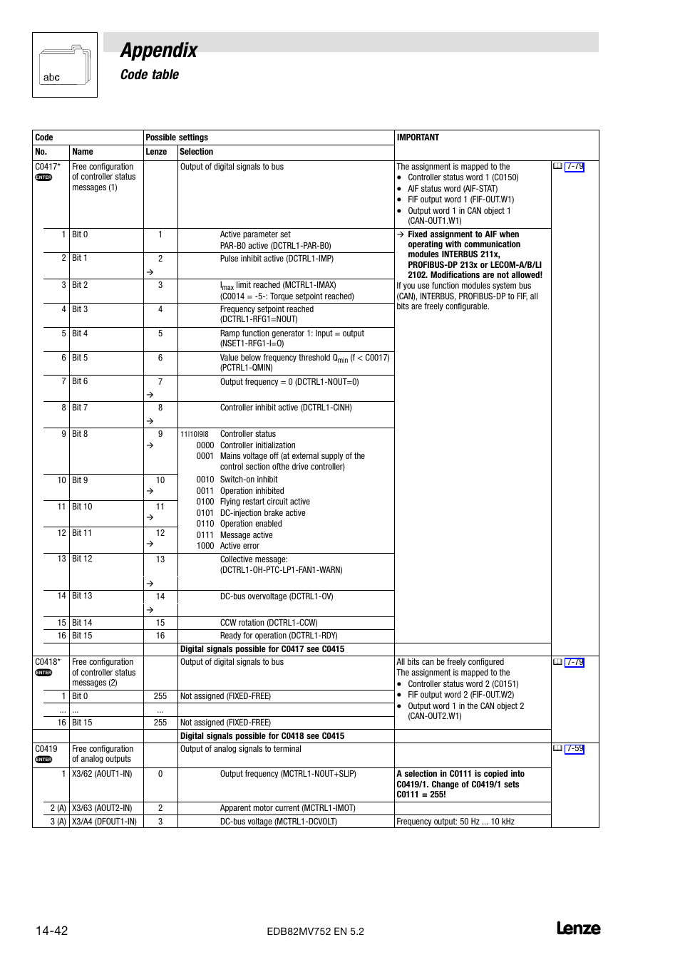 Appendix, Code table | Lenze 8200 motec frequency inverter 0.25kW-7.5kW User Manual | Page 243 / 270