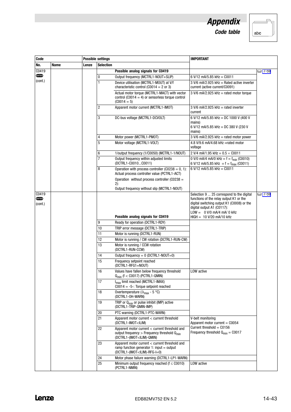 Appendix, Code table | Lenze 8200 motec frequency inverter 0.25kW-7.5kW User Manual | Page 244 / 270