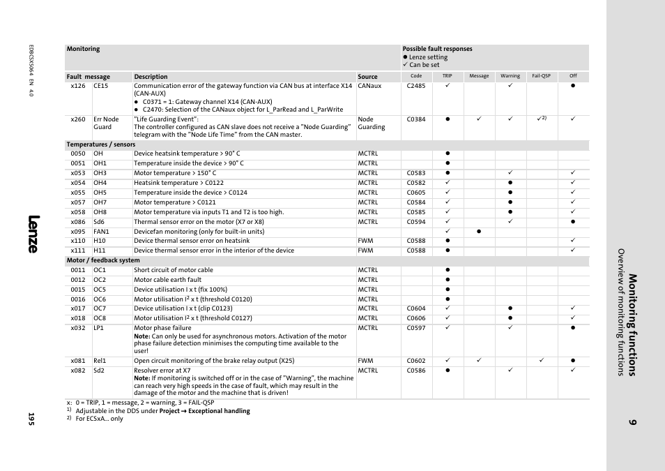 Monitoring functions, Overview of monitoring functions | Lenze ECSCSxxx User Manual | Page 195 / 484