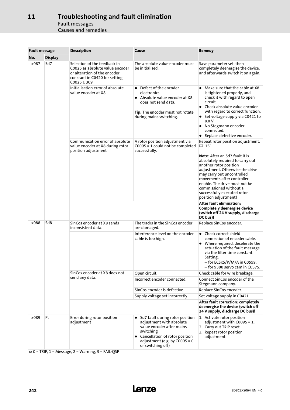 Troubleshooting and fault elimination | Lenze ECSCSxxx User Manual | Page 242 / 484
