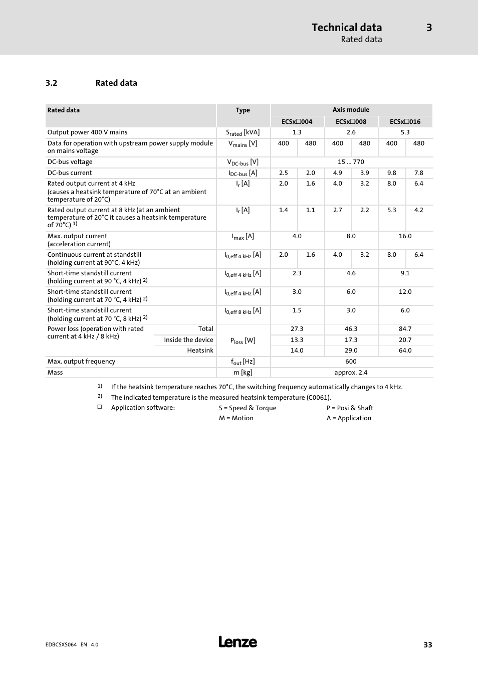 2 rated data, Rated data, Technical data | Lenze ECSCSxxx User Manual | Page 33 / 484