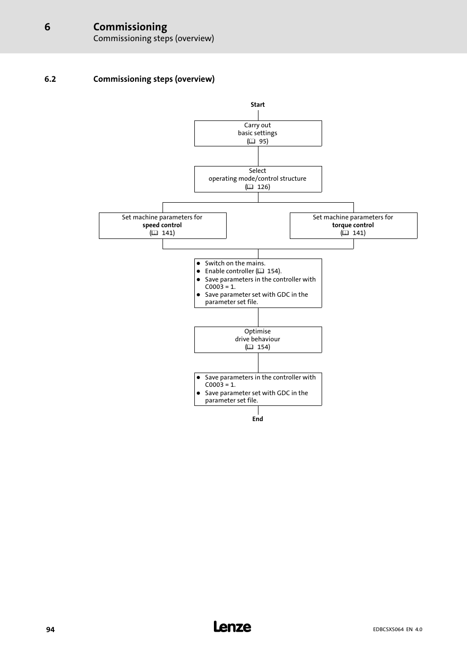 2 commissioning steps (overview), Commissioning steps (overview), Commissioning | Lenze ECSCSxxx User Manual | Page 94 / 484