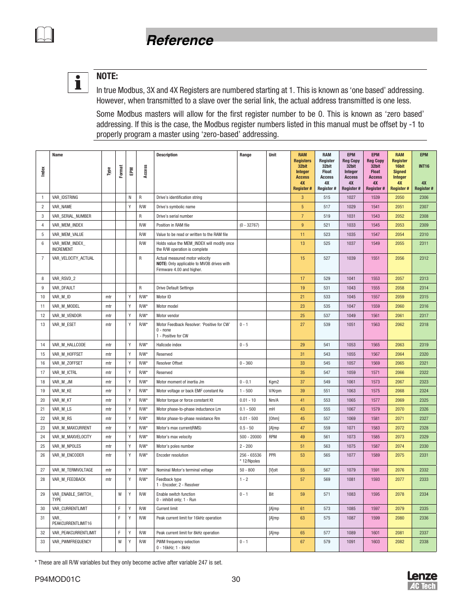 Reference | Lenze E94P PositionServo Modbus User Manual | Page 30 / 38