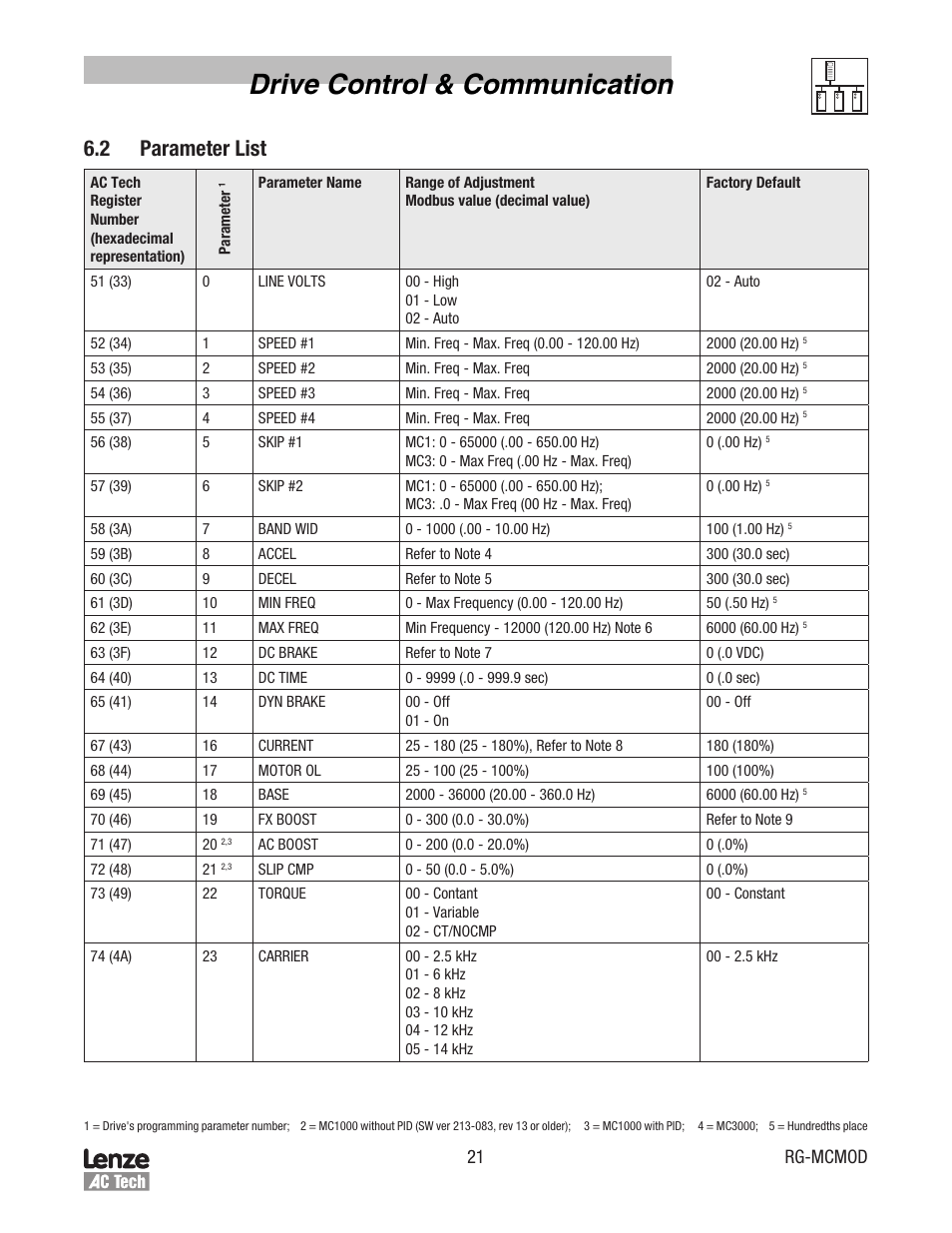 Drive control & communication, 2 parameter list | Lenze MC Series Drives Modbus Communications User Manual | Page 25 / 35